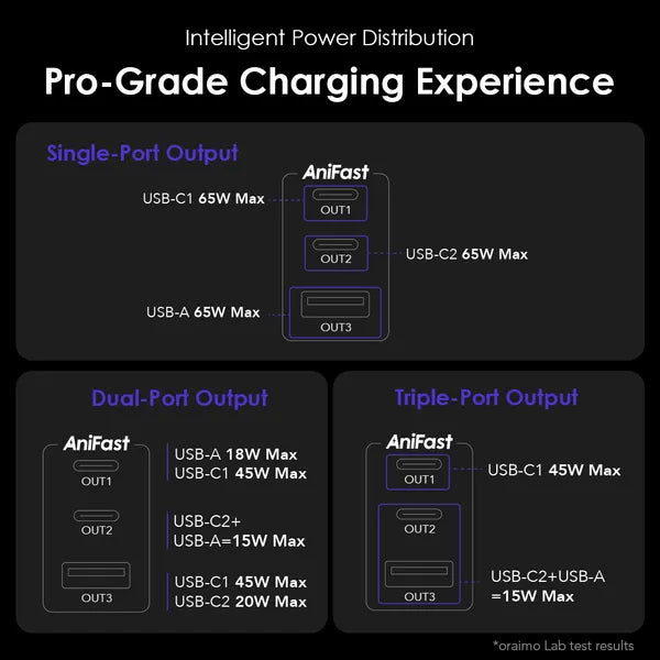 Oraimo HyperGaN 65 Charger OCW-7652U+116CC | 65W Fast Laptop Charger